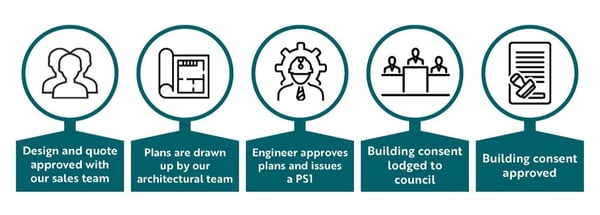 What is the process for getting building consent?